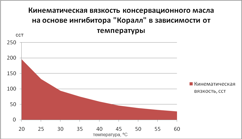 вязкость консервационного масла на основе ингибитора коралл