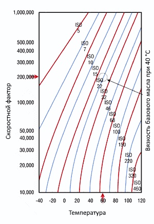 график вязкости масла от скоростного фактора и температуры